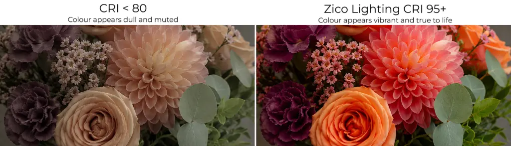 CRI comparison image showing the same bouquet of flowers under two lighting conditions: muted, dull colours under CRI below 80 on the left, and vibrant, true-to-life colours under CRI 95+ on the right.